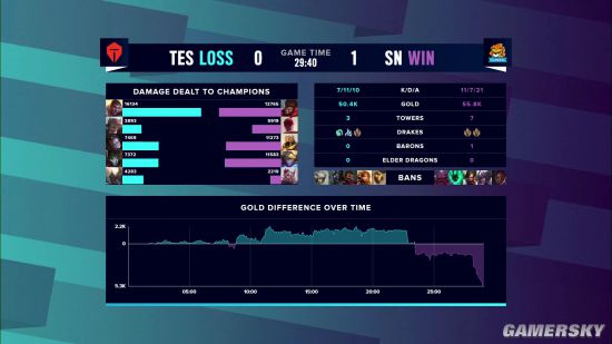 《英雄联盟》S10半决赛SN3:1战胜TES晋级决赛