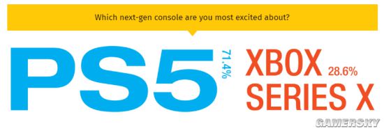 外媒Game Informer分享次世代主机购买意向调查：71.4%的人期待PS5