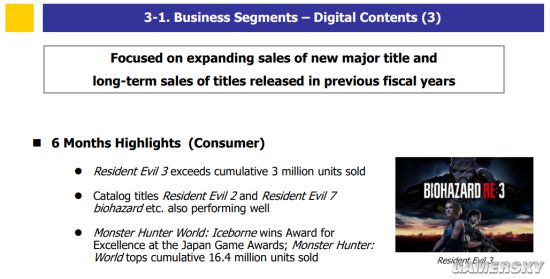 《生化危机3：重制版》累计销量破300万 系列总销量达1.05亿