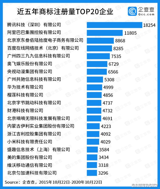 中国商标数量TOP20榜单公布：腾讯阿里京东位列前三