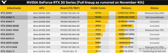 RTX 3080 Ti规格惊喜：核心比肩3090、功耗等同3080