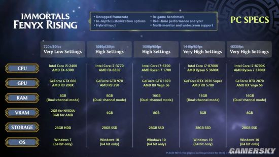 《渡神纪：芬尼斯崛起》PC配置需求公布：4K/30帧画面推荐RTX 2070显卡加28GB固态硬盘
