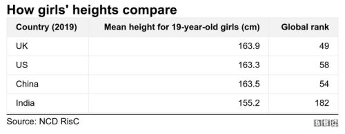 中国19岁男女平均身高东亚第一 男性35年里增加8厘米
