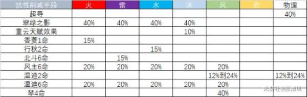 《原神》深境螺旋万能四星阵容推荐