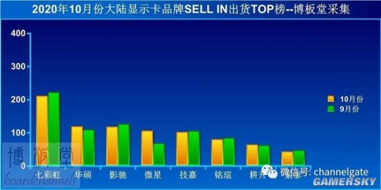10月份大陆显卡各品牌出货量排行榜:七彩虹稳居第一