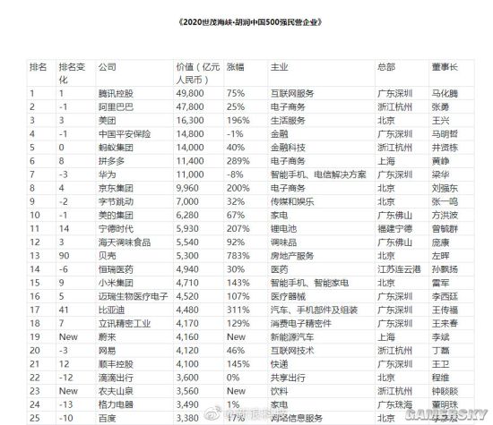 2020胡润中国民营企业500强：腾讯第一价值近5万亿元