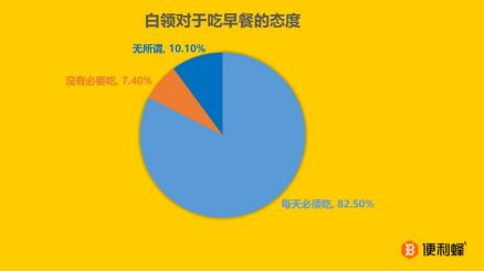 仅5成白领每天吃早餐 “时间不够”是最大原因