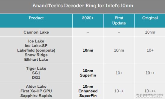 全新架构、10nmSF工艺 Intel确认酷睿十二明年发布