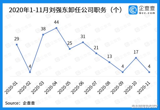 刘强东一年卸任228家公司职务 仍控制超500家公司