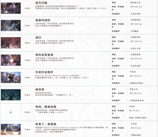 怪物猎人世界 冰原15 1版活动任务汇总 游民星空gamersky Com