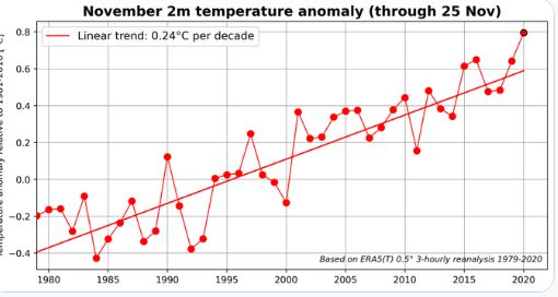 2020已刷新了11个月的气温纪录 天气越来越暖