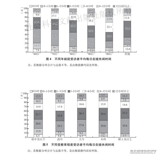 国人日均在线休闲时间4.9小时 学历越低休闲越多