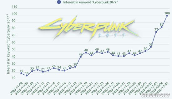 外媒：《赛博朋克2077》关键词30天内搜索量增长超400%