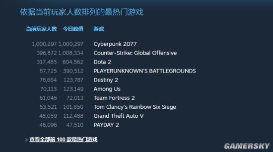 Steam《赛博朋克2077》玩家数峰值破百万 超过《辐射4》并打破单人游戏玩家数纪录