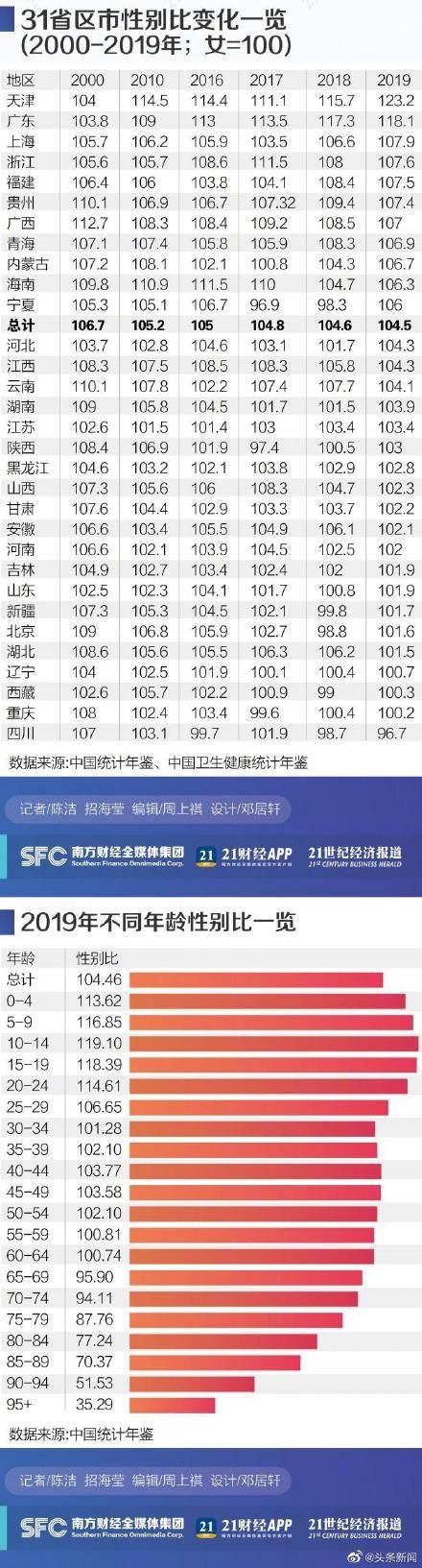 中国31省份性别比盘点引热议 00后性别比失衡最突出