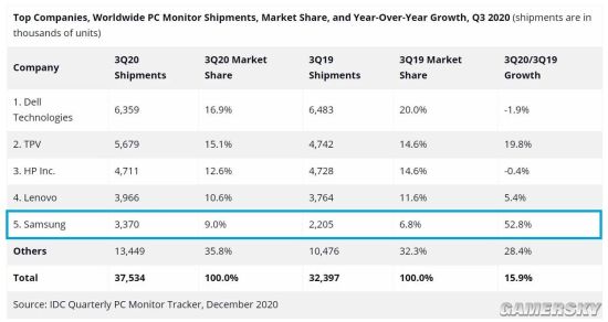 2020年第三季度全球PC显示器出货量 戴尔份额高居第一