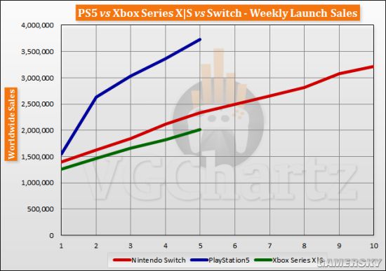 PS5/XSX|S和任天堂Switch发售后五周销量对比 PS5全球销量超373万