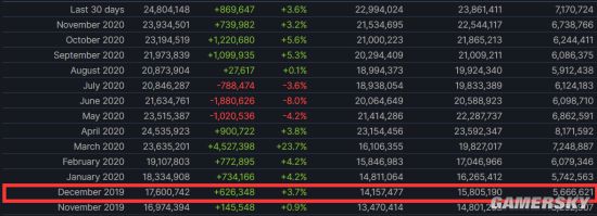 Steam今年圣诞同时在线人数远超去年2300万人宅家打游戏 游民星空