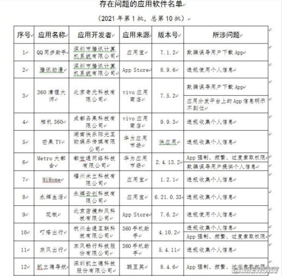 工信部公布侵害用户权益APP 腾讯应用宝问题最严重