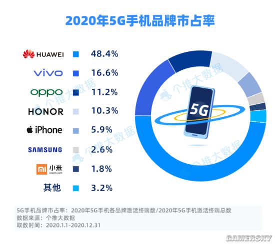 个推大数据公布2020年5G手机市占率 华为近5成