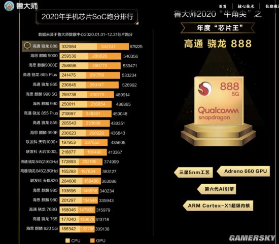 鲁大师2020年手机芯片跑分榜：骁龙888第一