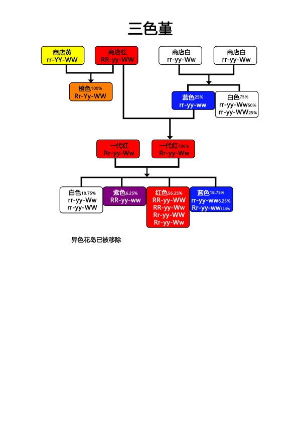 《动物森友会》三色堇杂交图谱分享