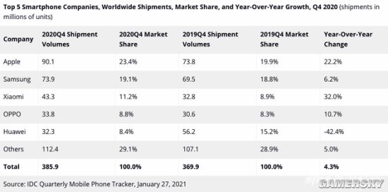 IDC：2020 Q4智能手机份额榜 苹果全球第一
