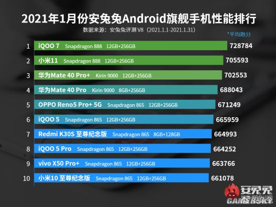 安兔兔1月安卓机性能榜 iQOO7超小米11排名第一