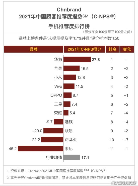 2021年中国顾客手机推荐度榜单 华为第一索尼垫底