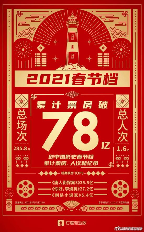 2021年春节档创票房新纪录 7天票房超78亿元共1.6亿人次观影