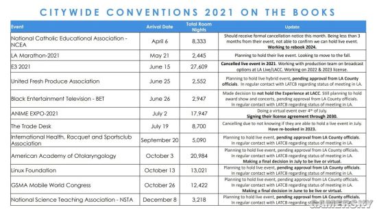 报告显示E3 2021取消实体展会 后续年度许可办理中