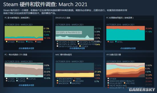 Steam 3月硬件调查：2060、3070显卡占比增速很快