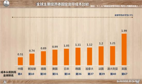 我国宽带“用户负担”全球第四低 提速降费成果显著