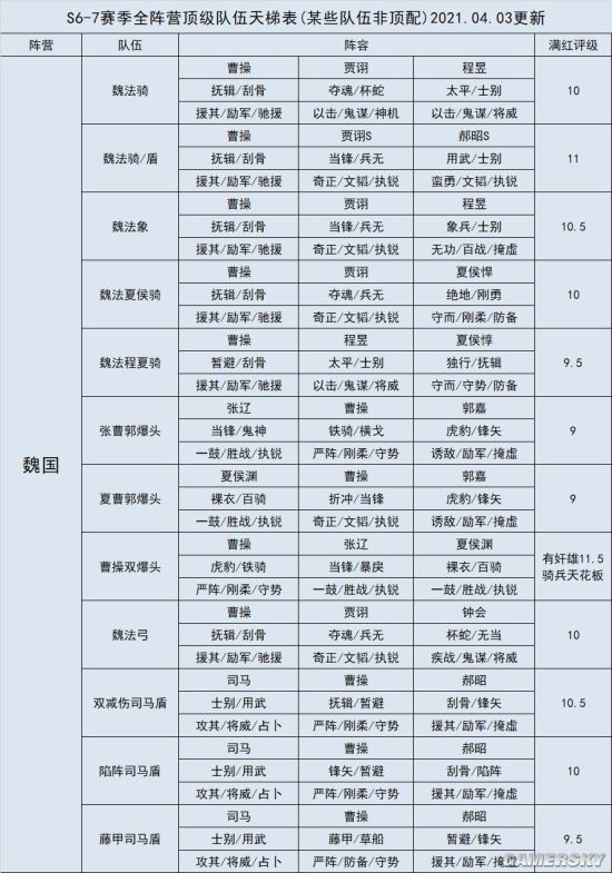 三国志战略版全阵营武将搭配天梯表4月3日最新搭配汇总 游民星空gamersky Com