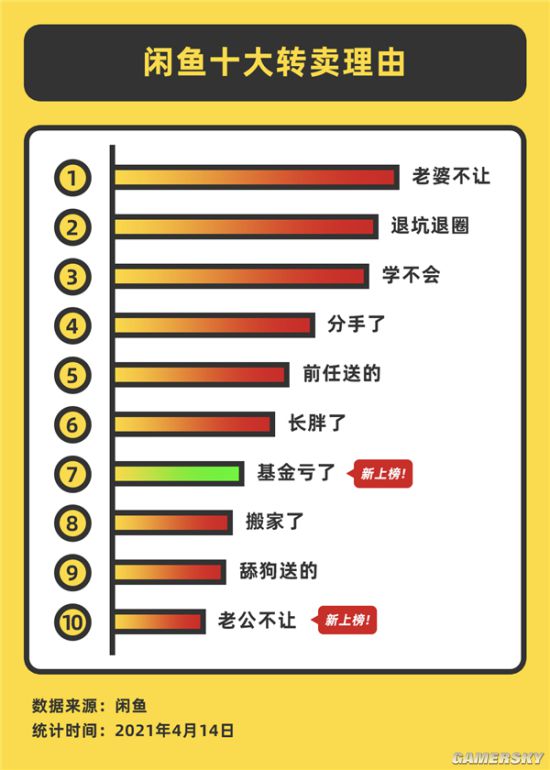 闲鱼公布十大转卖理由 “老婆不让”稳居榜首