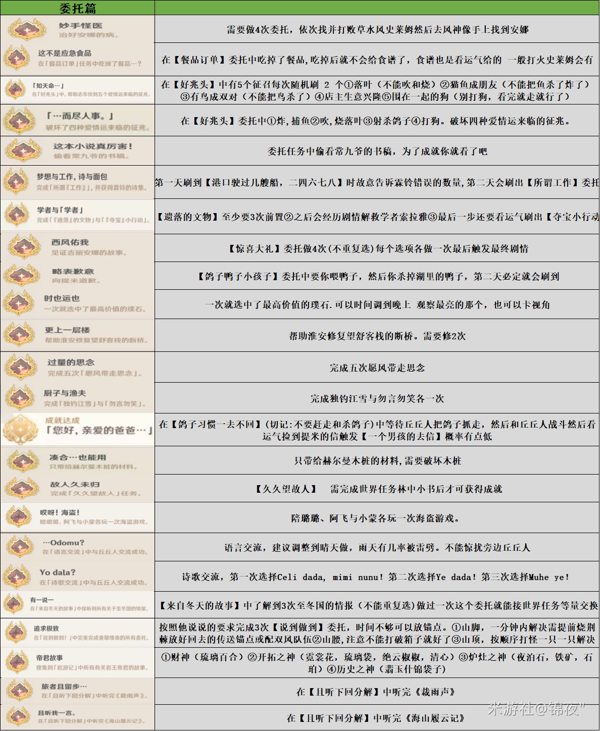 《原神》1.4版成就與達成條件一覽表_委託篇 - 第1張