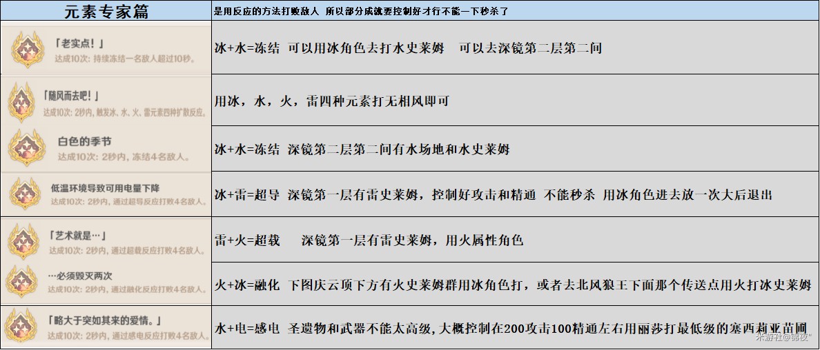 《原神》1.4版成就與達成條件一覽表_元素篇