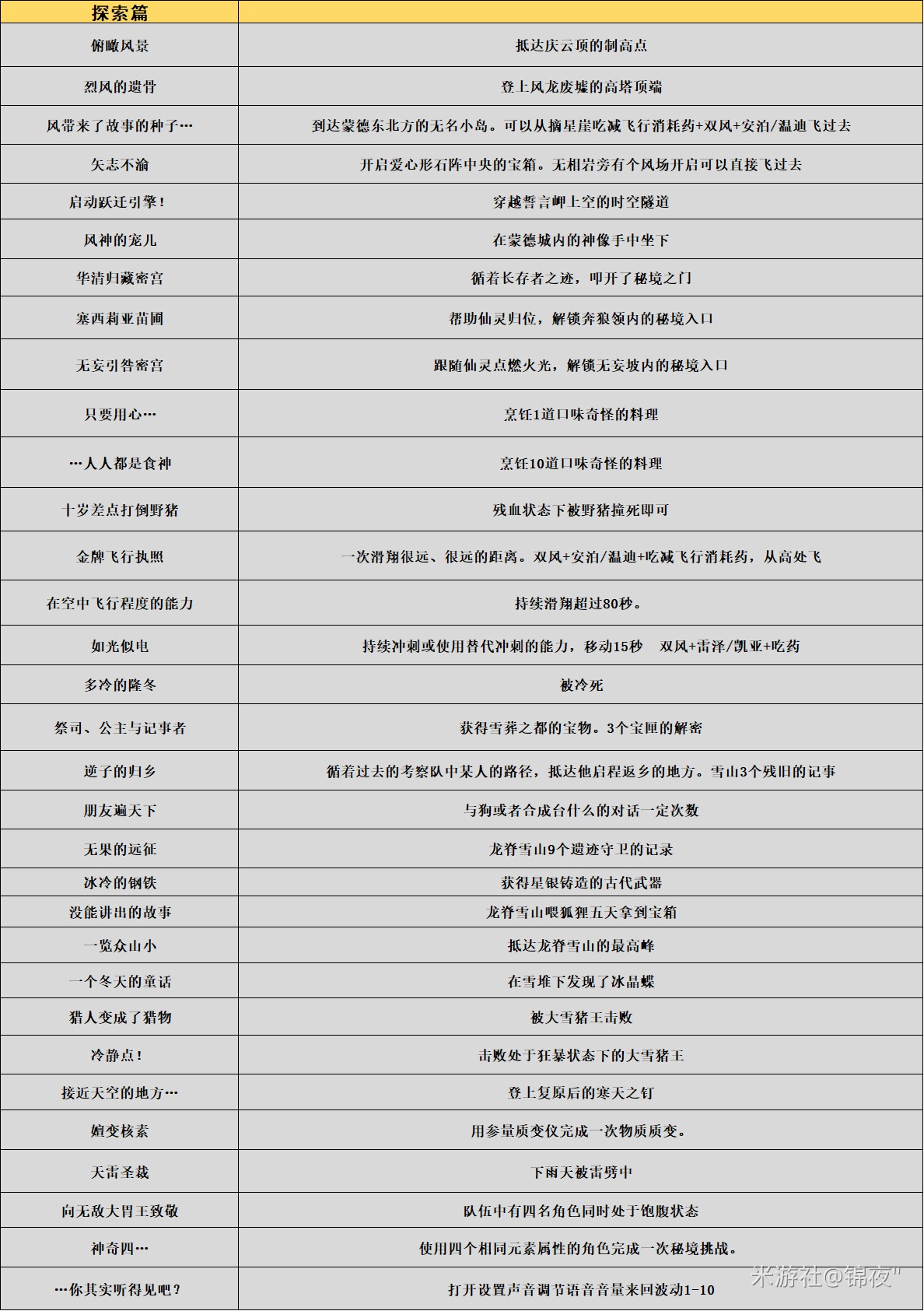 《原神》1.4版成就与达成条件一览表_探索篇 - 第1张