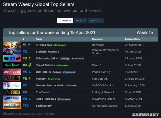 Steam一周销量排行榜：好评佳作《双人成行》登顶