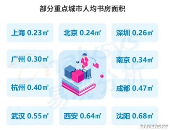 中国人均书房面积不到1平米 有书房家庭平均存书280本