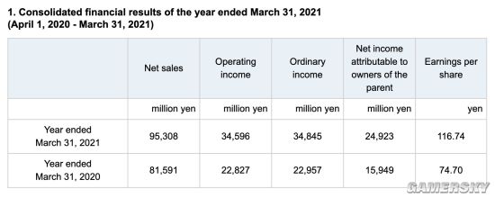 卡普空公开20-21财年年度财报 净销售额953亿日元创历史新高