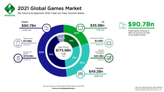 2021全球游戏市场收益预计为1758亿美元 手游收益超过一半