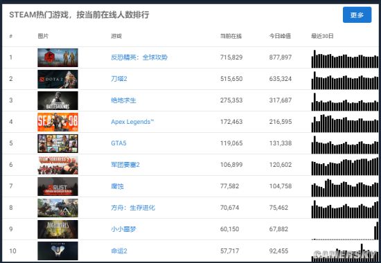 Steam 小小梦魇 限免后在线人数疯涨150倍没领的小伙伴记得领进库 游民星空