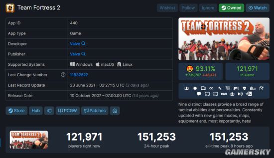《军团要塞2》同时在线玩家破15万 创下新最高值