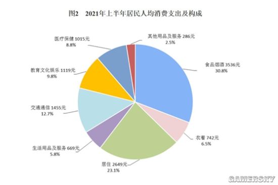 上半年人均消费榜发布 食品烟酒花费最大