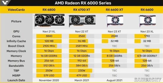 AMD RX 6600 XT下月上市：消息称售价定位4000元左右