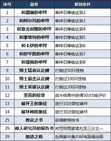 《怪物猎人物语2破灭之翼》全勋章解锁攻略 勋章简易解锁思路 - 第2张