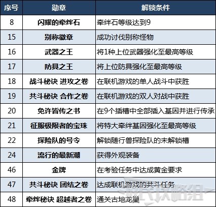 《怪物猎人物语2破灭之翼》全勋章解锁攻略 勋章简易解锁思路 - 第3张