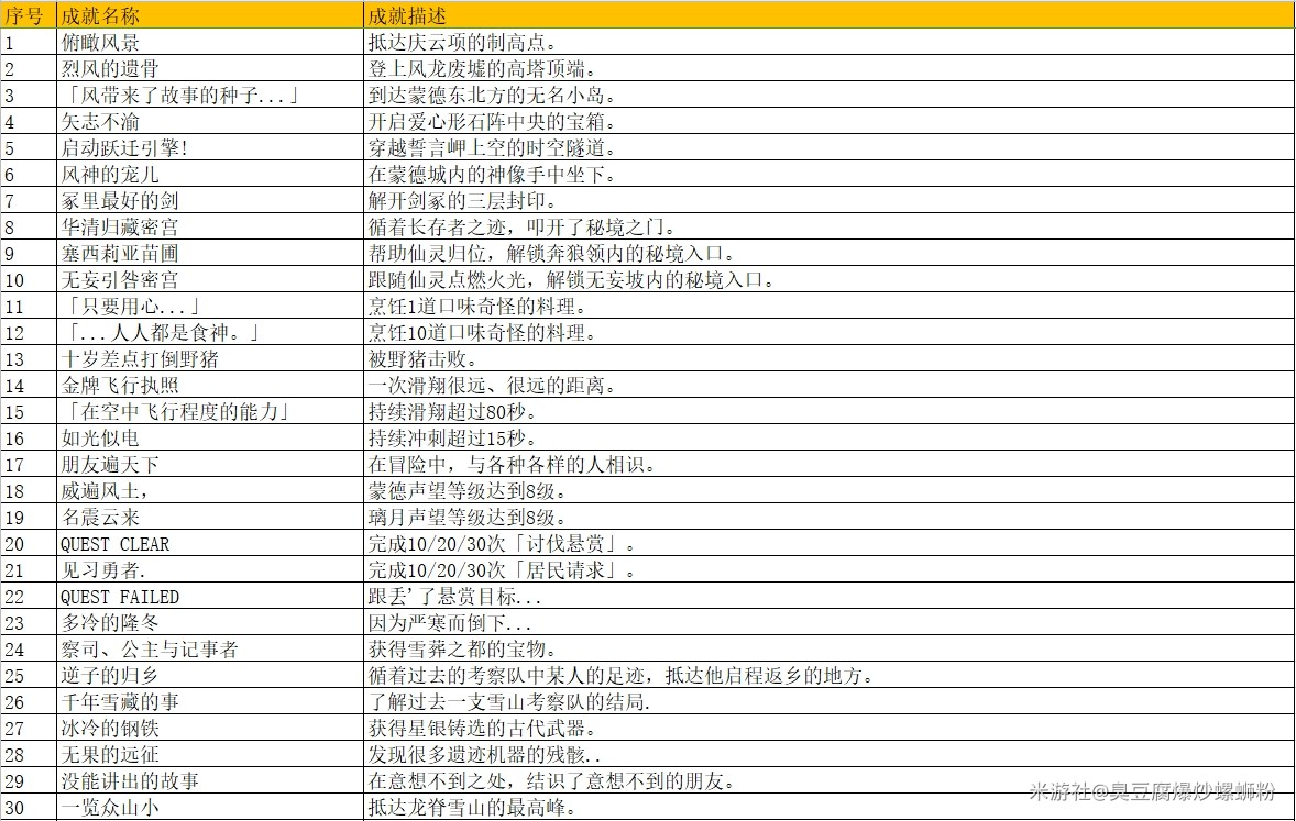 《原神》2.0版本天地万象成就表