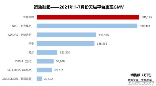 安踏线上收入首超耐克阿迪 首次代表中国品牌登顶